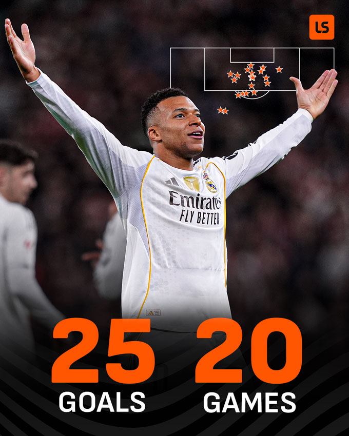 Mbappe cán mốc 25 bàn sau 20 trận trên mọi đấu trường cho Real mùa này