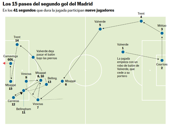 Sơ đồ dẫn đến bàn của Real Madrid