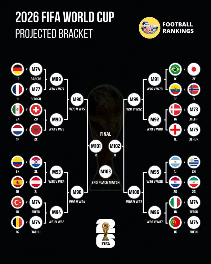 Argentina và Bồ Đào Nha có thể gặp nhau ở tứ kết World Cup 2026
