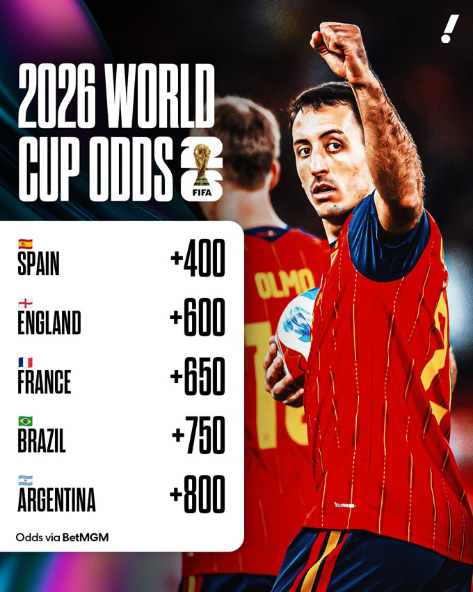 Top các đội có tỷ lệ cược vô địch cao nhất