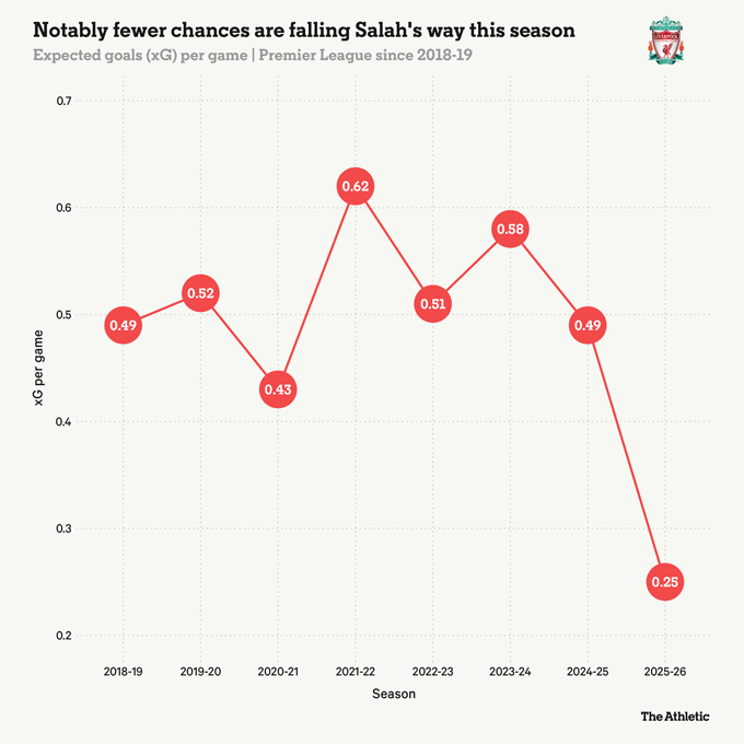 Chỉ số bàn thắng kỳ vọng của Salah đã giảm mạnh mùa này, chỉ còn 0,25