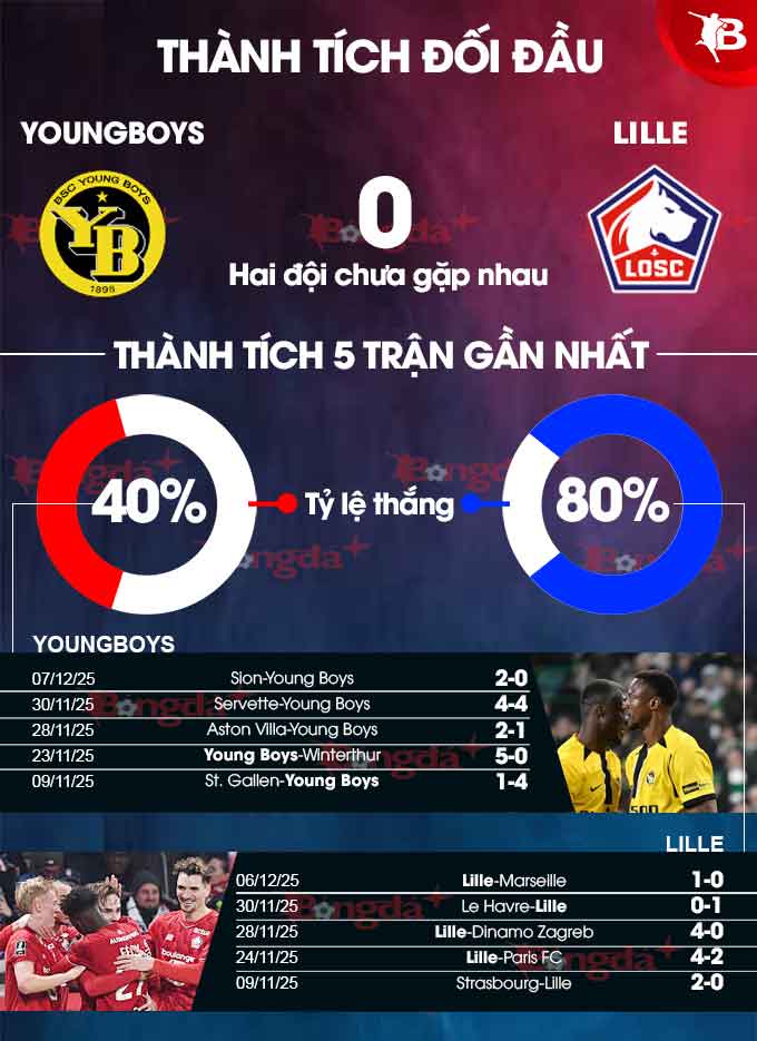 Young Boys vs Lille