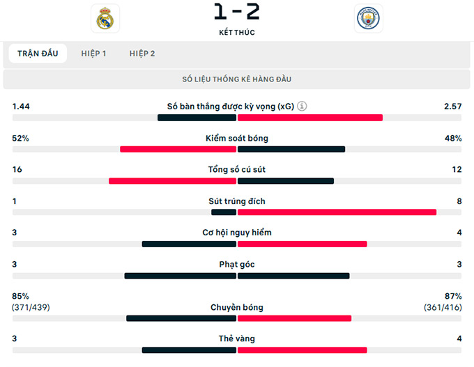 Thông số trận đấu