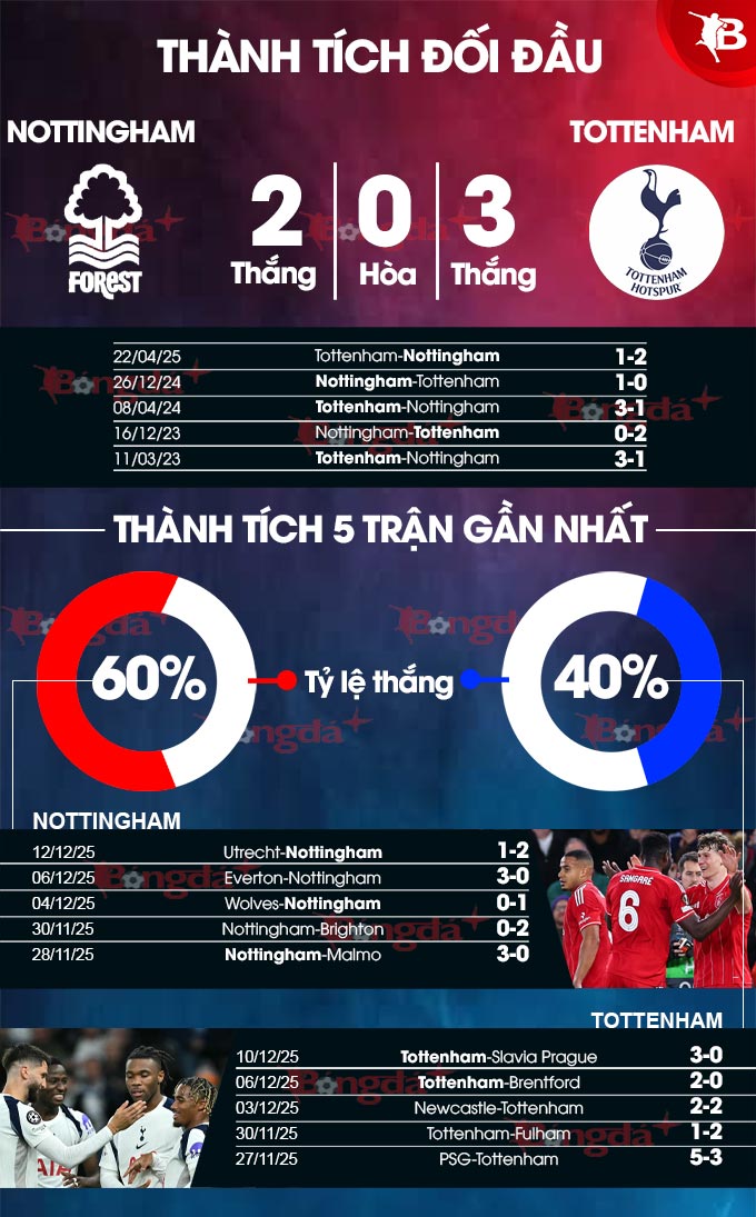 Thành tích gần đây Nottingham vs Tottenham