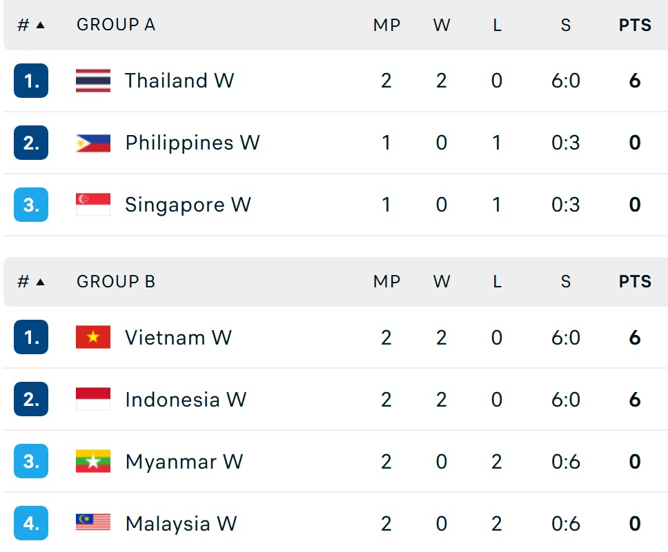 BXH bóng chuyền nữ SEA Games 33