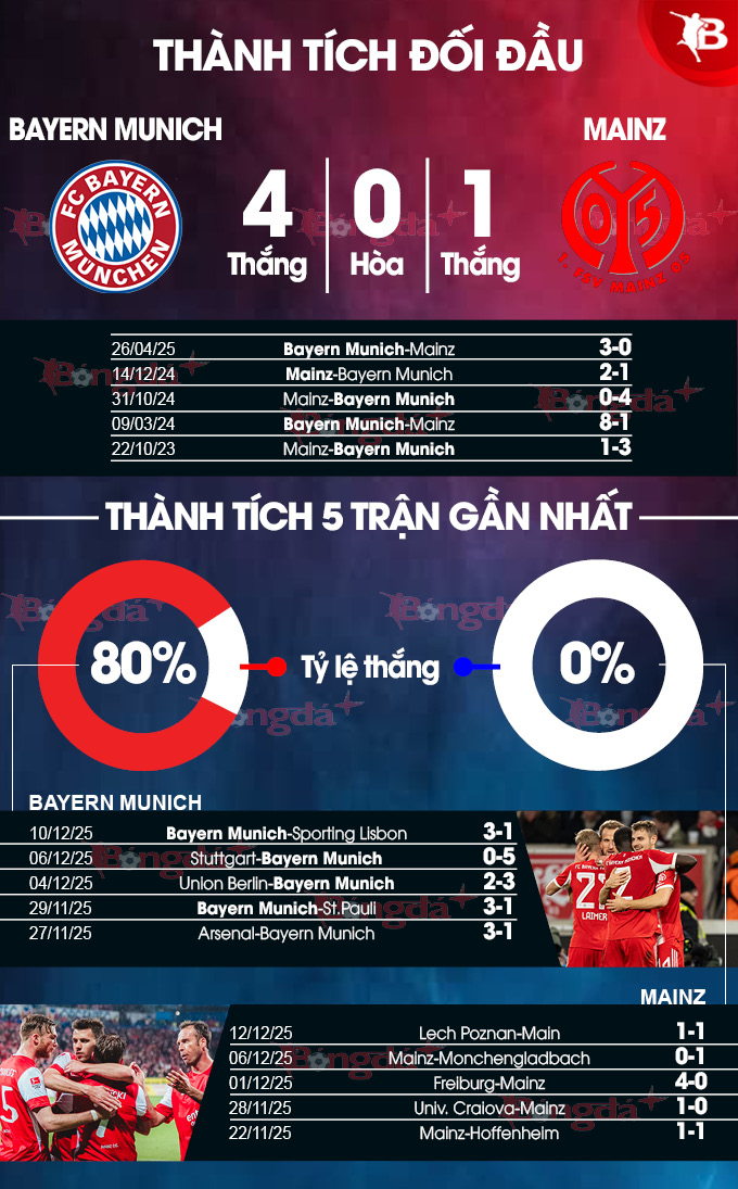 Thành tích gần đây Bayern Munich vs Mainz