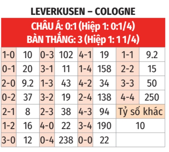 Leverkusen vs Cologne