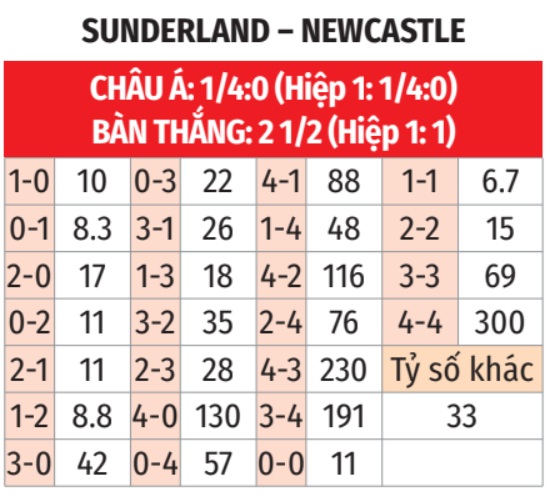 Sunderland vs Newcastle