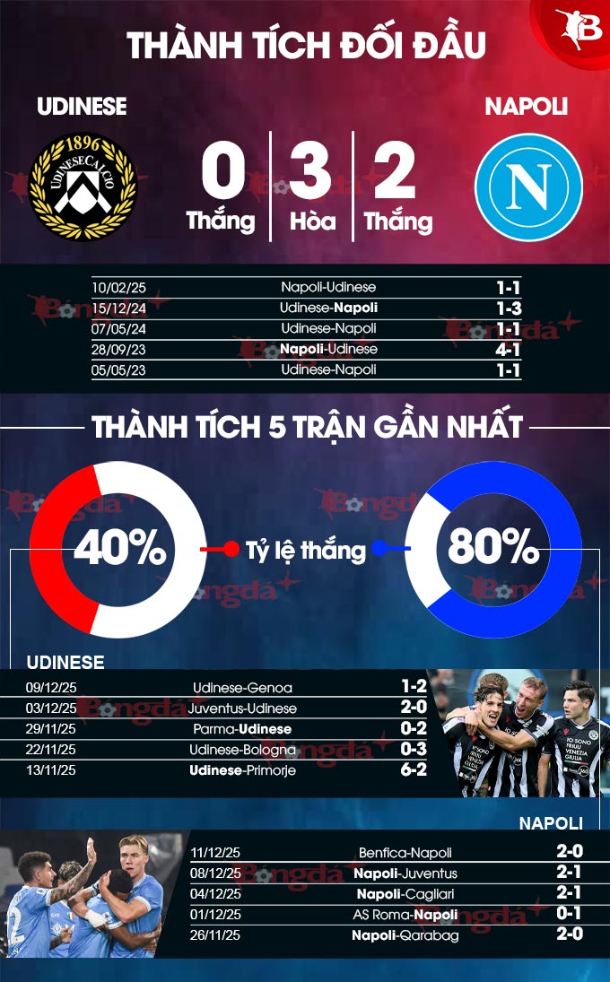 Udinese vs Napoli