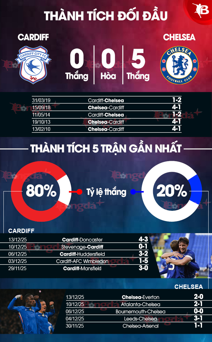 Cardiff vs Chelsea