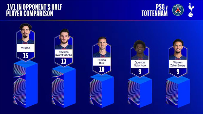 Vitinha có đến 15 tình huống 1 đấu 1 trong trận đấu với Tottenham