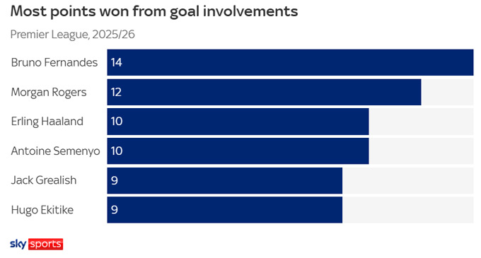 Fernandes hiện là cầu thủ góp công nhiều nhất vào số điểm kiếm được tại Premier League mùa này