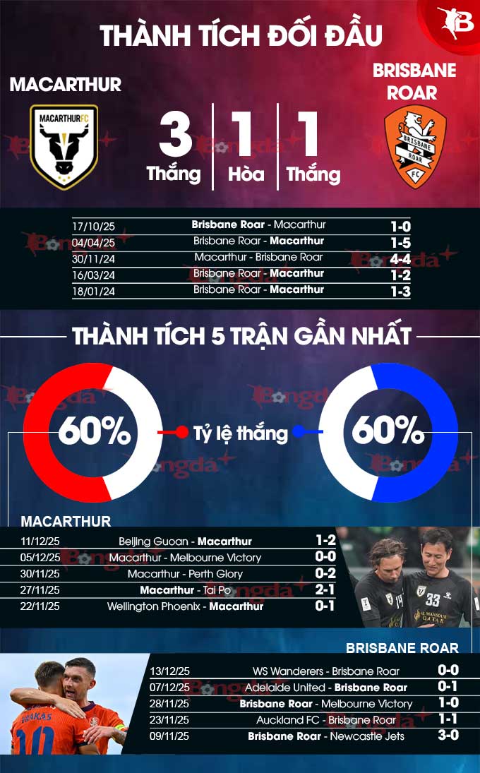 Macarthur vs Brisbane Roar