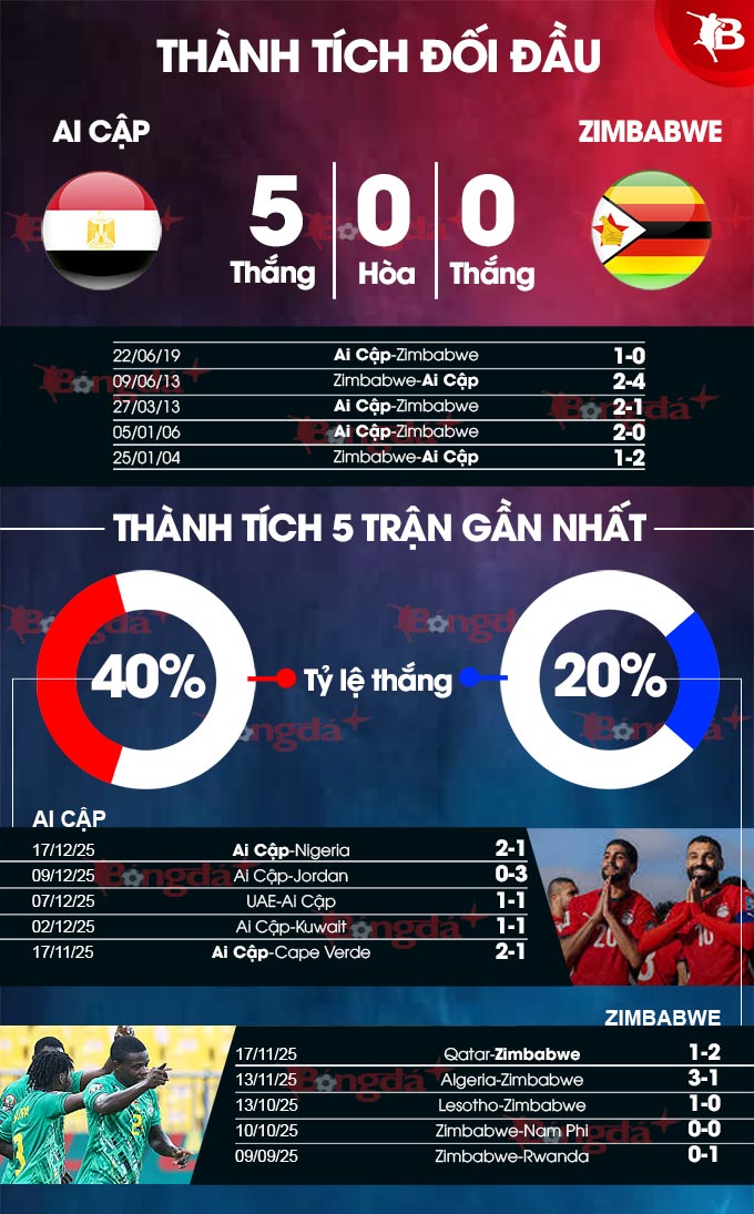 Ai Cập vs Zimbabwe
