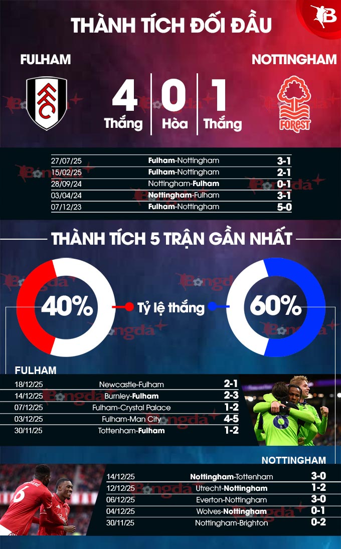 Fulham vs Nottingham