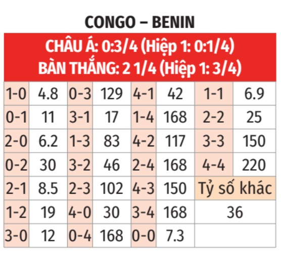 Congo vs Benin 