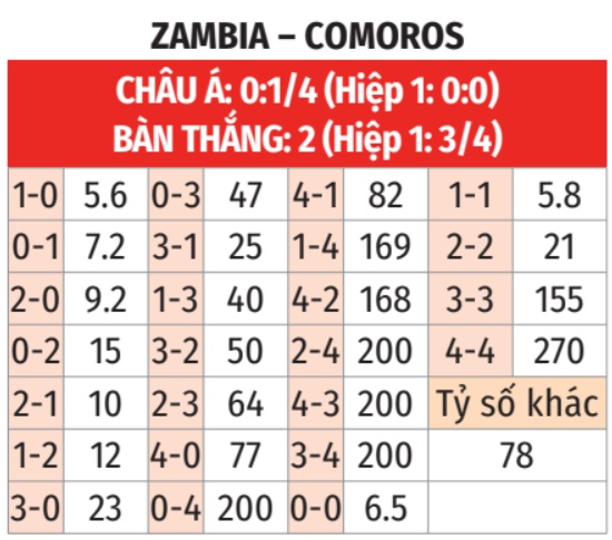 Zambia vs Comoros