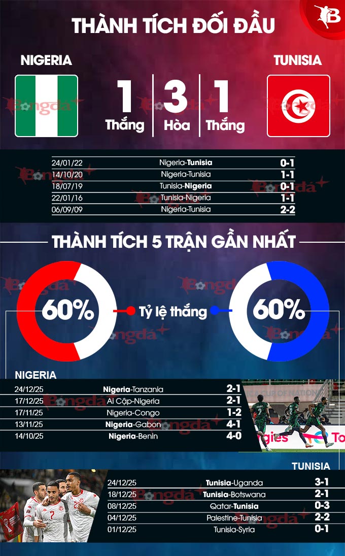 Nigeria vs Tunisia