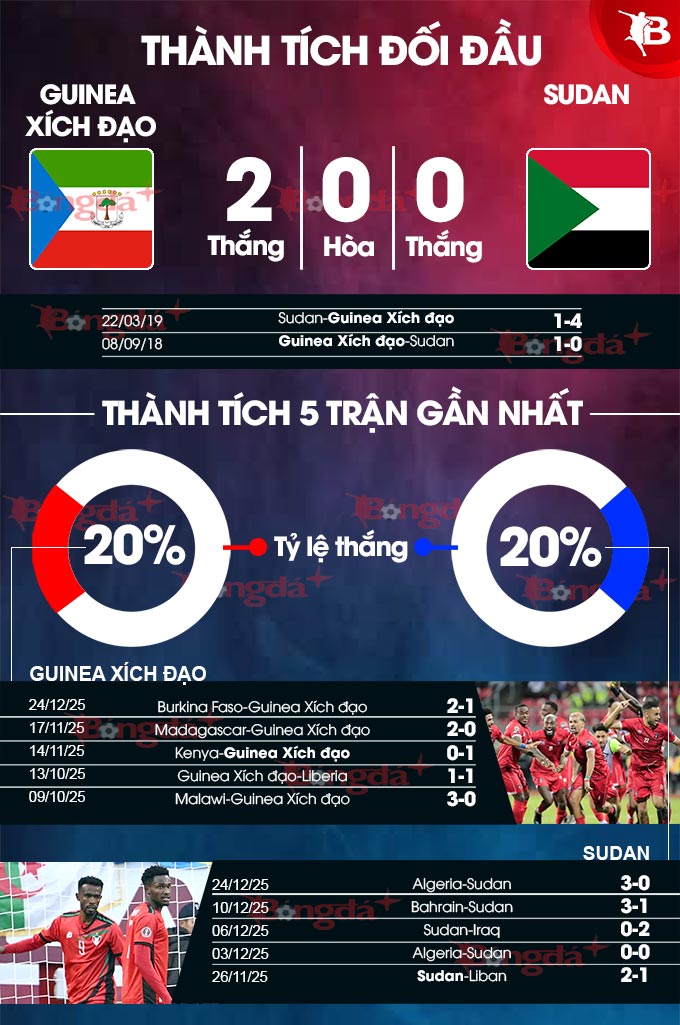 Guinea Xích Đạo vs Sudan