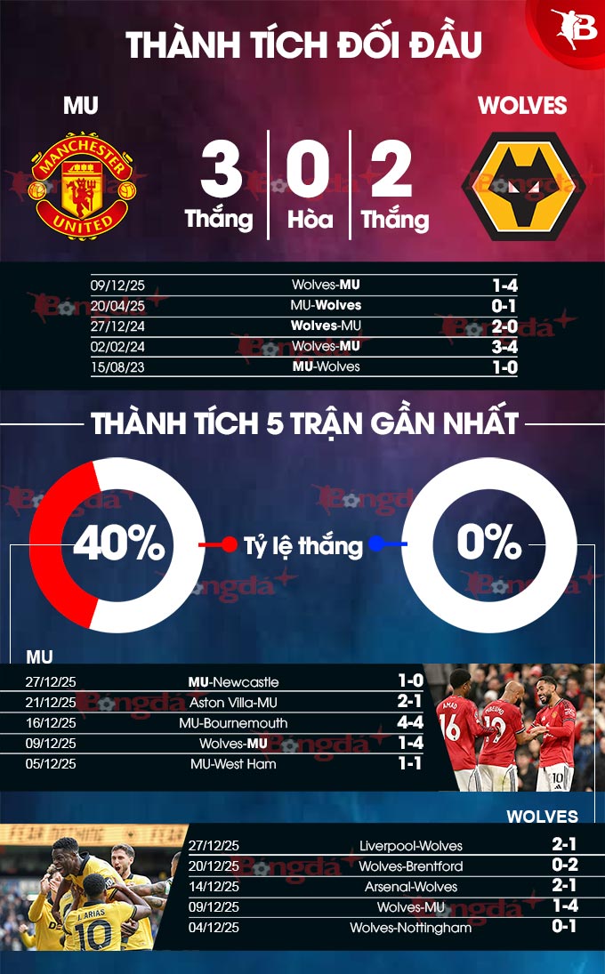 Thành tích gần đây MU vs Wolves