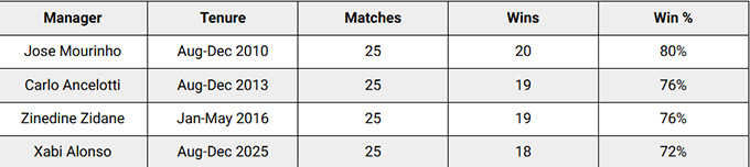 Tỷ lệ thắng của Alonso thua kém những bậc tiền nhiệm gần đây