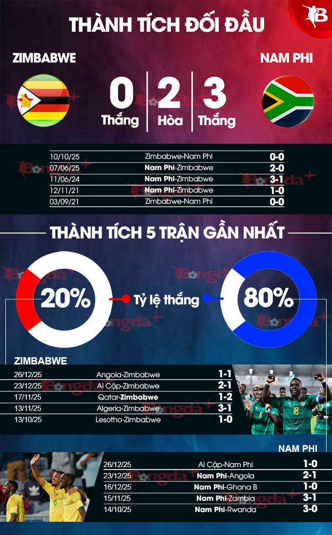 Thành tích gần đây Zimbabwe vs Nam Phi 