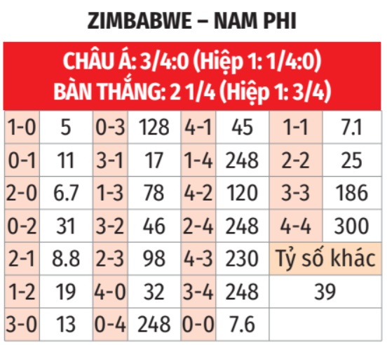 Zimbabwe vs Nam Phi 