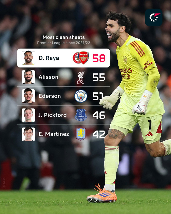 Raya giữ sạch lưới nhiều hơn tất cả các thủ môn khác ở Premier League tính từ đầu mùa 2021/22