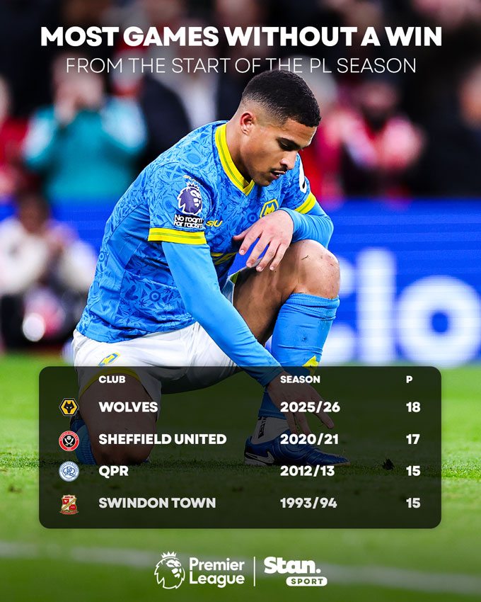 Wolves là đội có khởi đầu tệ nhất lịch sử Premier League