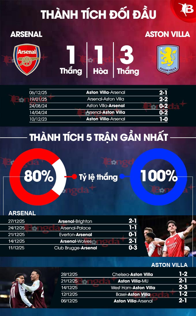 Thành tích gần đây Arsenal vs Aston Villa