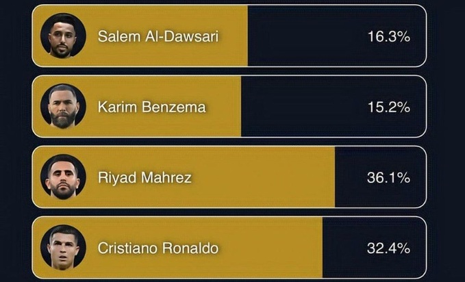 Theo khán giả bầu chọn thì Ronaldo vẫn xếp dưới Riyad Mahrez