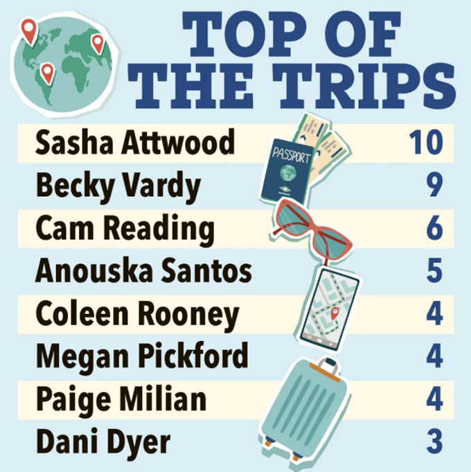 Bạn gái Jack Grealish là nàng WAGs đi du lịch nhiều nhất