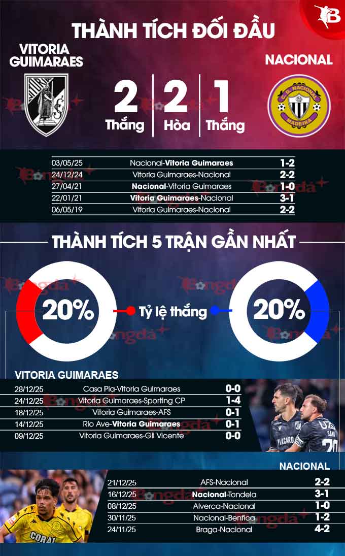 Vitoria Guimaraes vs Nacional 