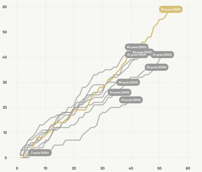 Mbappe đã ghi 59 bàn thắng trong năm dương lịch 2025
