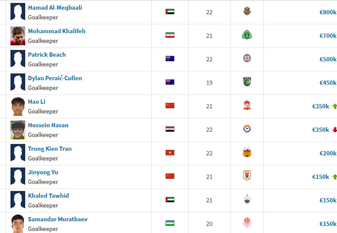 Trung Kiên đứng thứ 7 trong danh sách "người gác đền" đắt giá nhất U23 châu Á 2026 