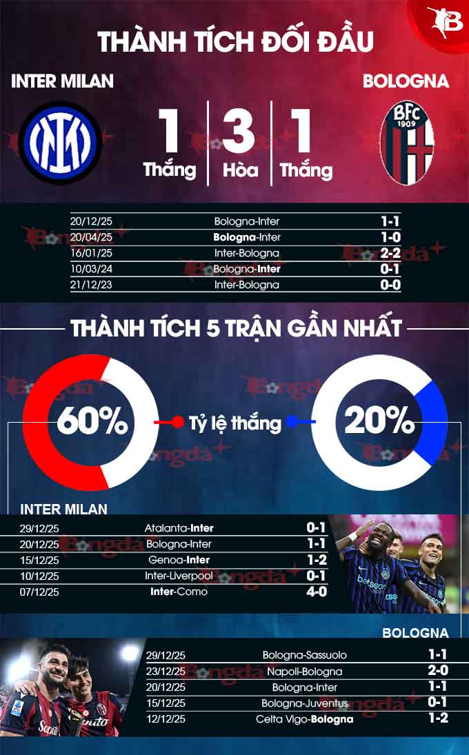 Inter vs Bologna