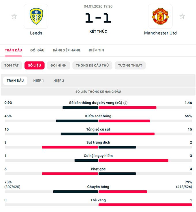 Thông số trận đấu