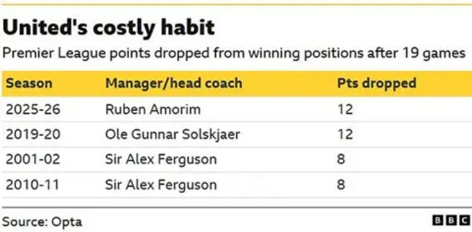 Số điểm bị đánh rơi của MU dưới thời các HLV gần nhất