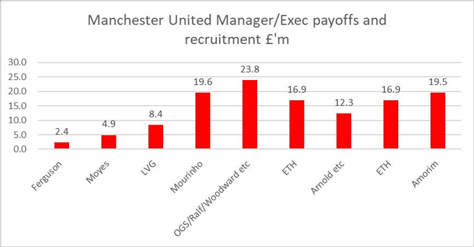 MU tốn 120 triệu bảng đền bù cho các HLV dưới thời Glazer và Ratcliffe