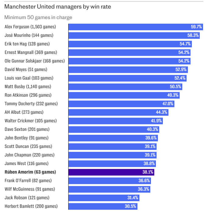 Tỷ lệ chiến thắng của các HLV MU (tính những người dẫn dắt ít nhất 50 trận), và Amorim xếp thứ 5 từ dưới lên