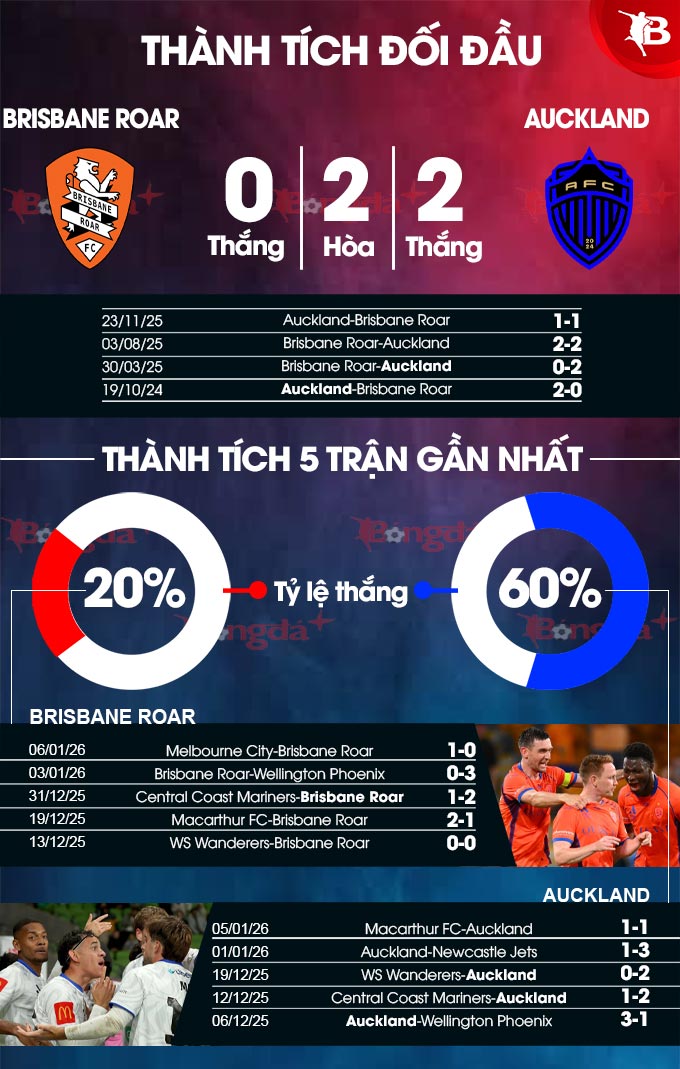  Brisbane Roar vs Auckland