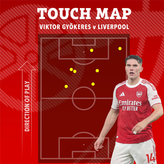 Gyokeres chỉ có 8 pha chạm bóng trong trận đấu với Liverpool
