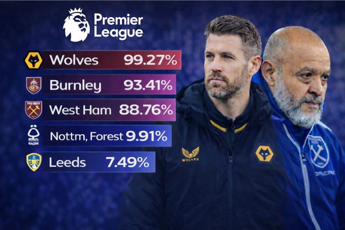 Nếu West Ham và Wolves xuống hạng, giải đấu cao nhất nước Anh sẽ không còn đội nào có chữ W ở đầu