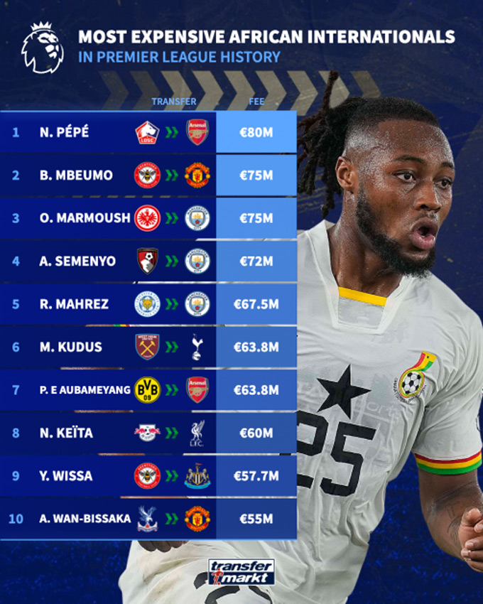 Top 10 cầu thủ châu Phi đắt giá nhất lịch sử Ngoại hạng Anh