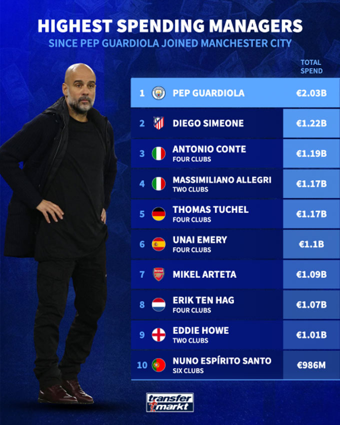 Top HLV chi tiền nhiều nhất cho chuyển nhượng tại Premier League từ khi Pep dẫn dắt Man City