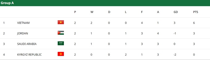 BXH bảng A sau 2 lượt trận