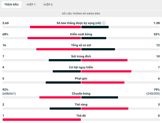 Thông số trận đấu