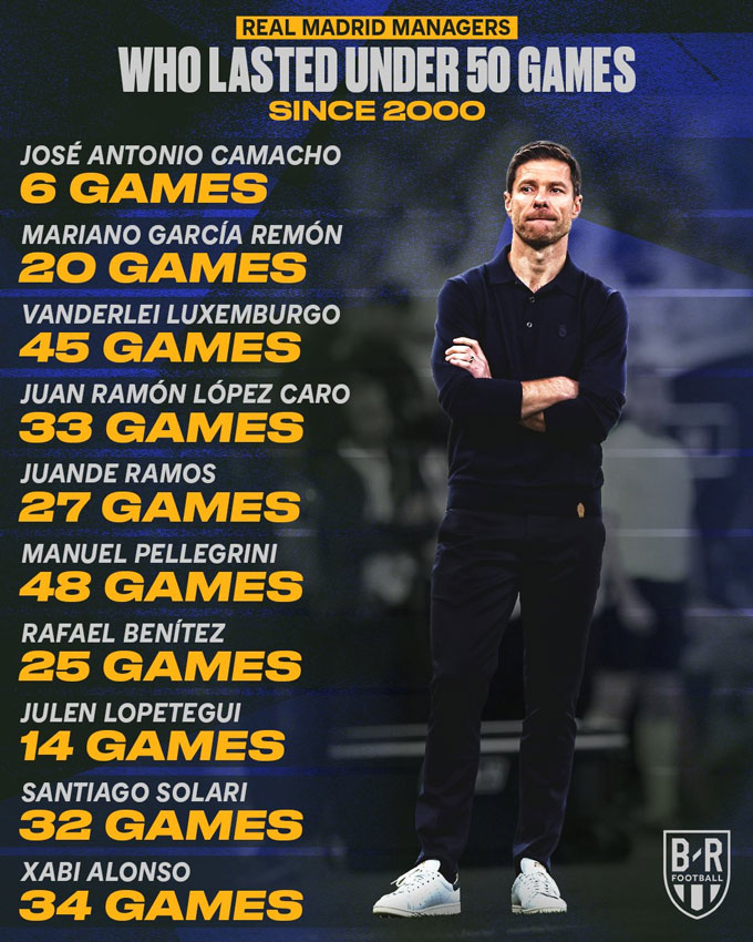 Alonso là HLV có thời gian nắm quyền ít thứ 10 tại Real