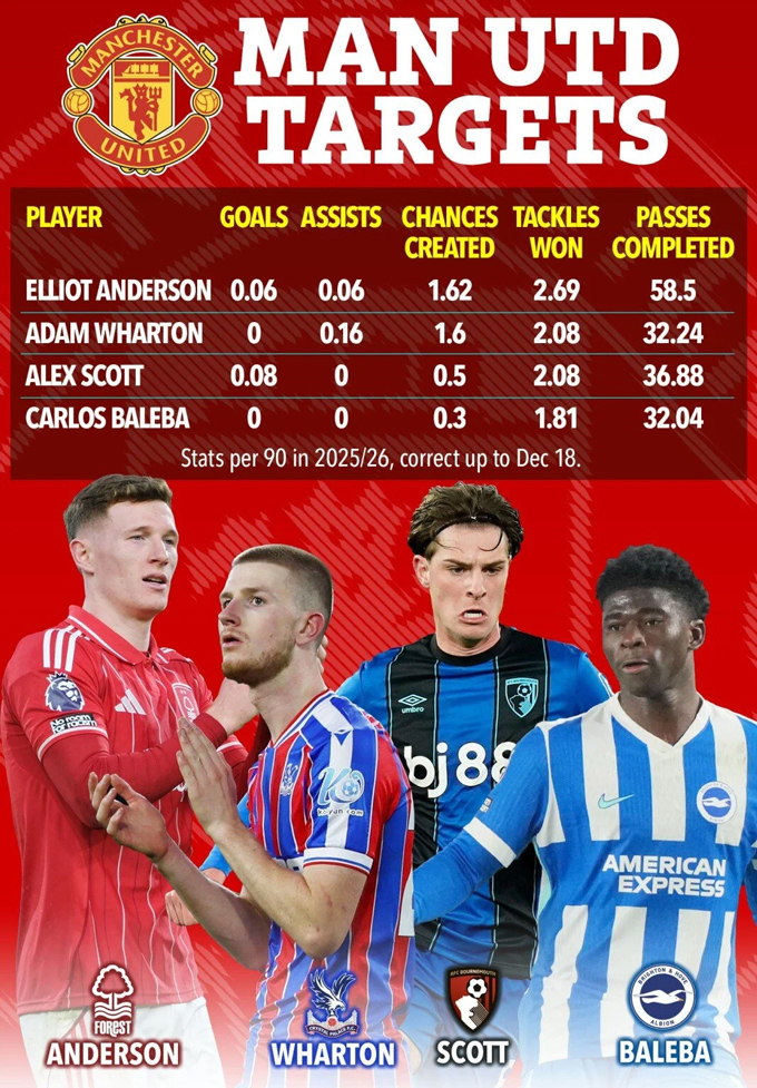 4 mục tiêu cho hàng tiền vệ của MU ở Hè 2026