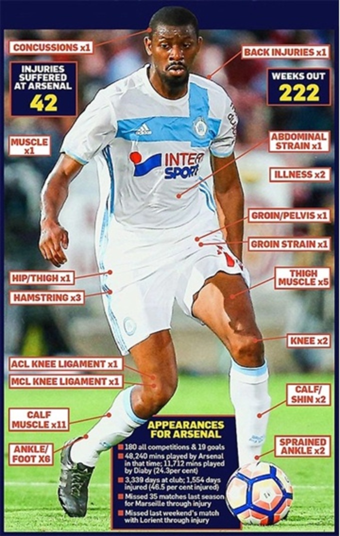 "Ông Hoàng chấn thương" Diaby